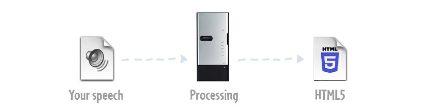 Your audio -> Processing -> HTML5 & Flash animation